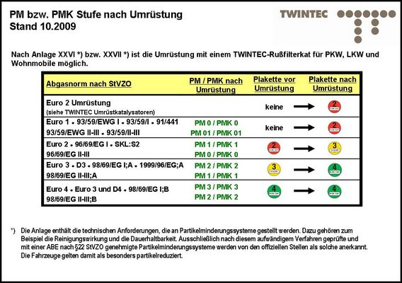 TWINTEC Nachrüstsatz, Ruß-/Partikelfilter 25 51 20 08